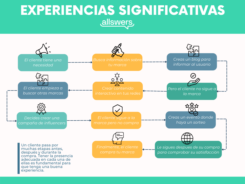 indicadores de experiencia